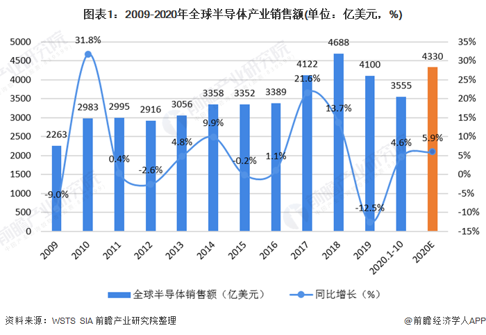 图表1：2009-2020年全球半导体产业销售额(单位：亿美元，%)