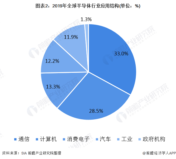 图表2：2019年全球半导体行业应用结构(单位：%)