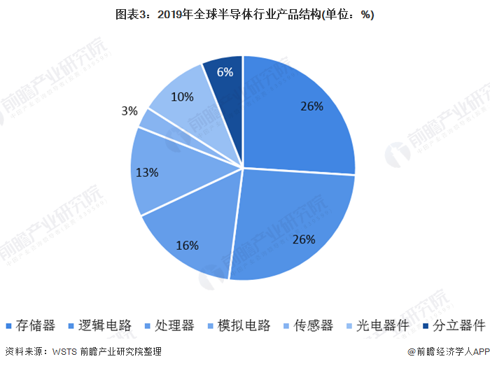 图表3：2019年全球半导体行业产品结构(单位：%)