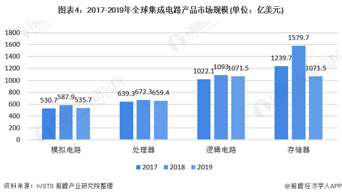 图表4：2017-2019年全球集成电路产品市场规模(单位：亿美元)