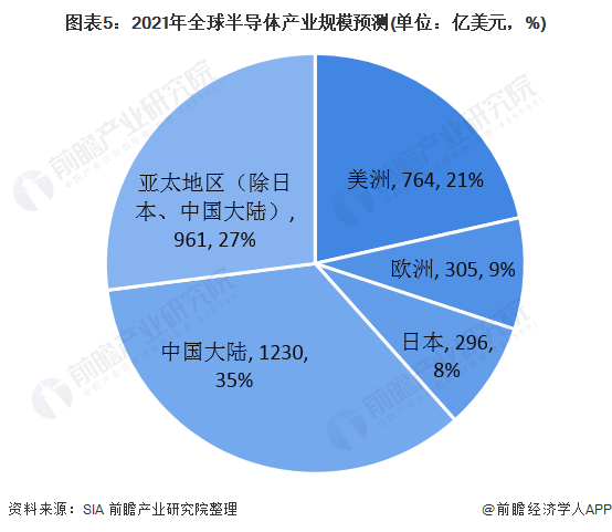 图表5：2021年全球半导体产业规模预测(单位：亿美元，%)