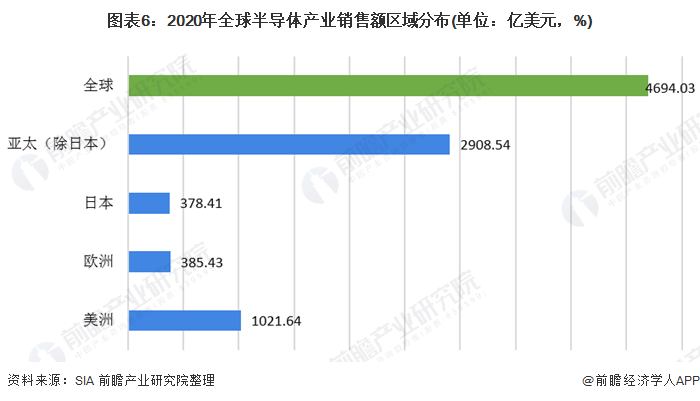 图表6：2020年全球半导体产业销售额区域分布(单位：亿美元，%)