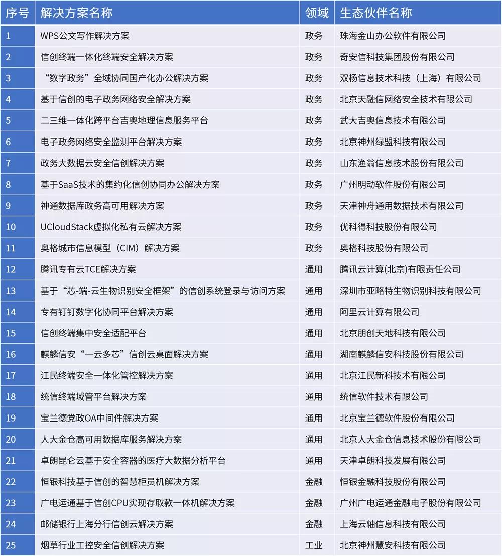 4大领域 25款方案 国产CPU加速信创典型应用落地